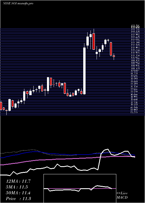  weekly chart SolarisOilfield