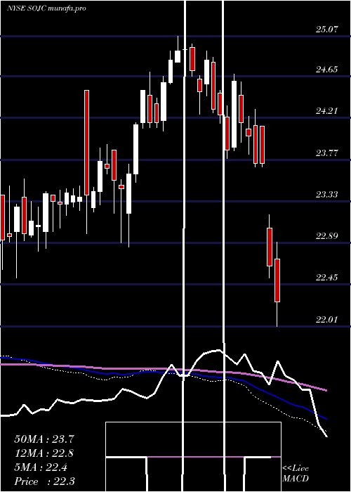  weekly chart SouthernCompany