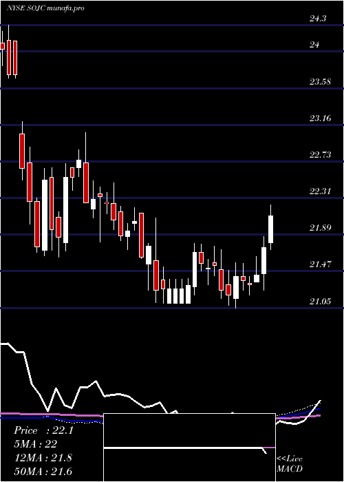 weekly chart SouthernCompany