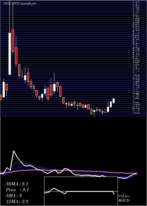 Daily chart VirginGalactic