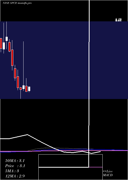  monthly chart VirginGalactic