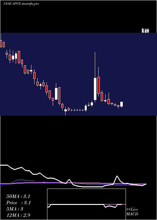 weekly chart VirginGalactic