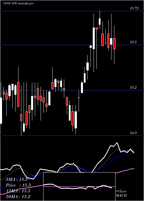  Daily chart SpecialOpportunities