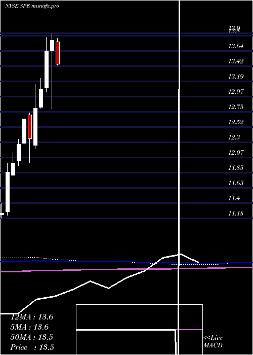  monthly chart SpecialOpportunities