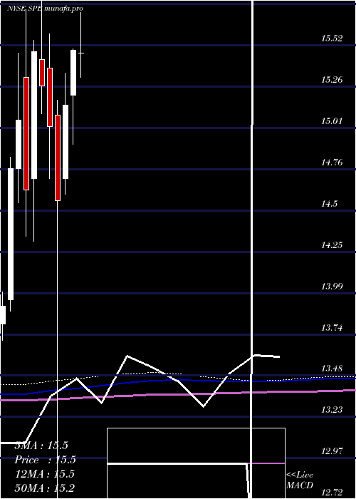 monthly chart SpecialOpportunities