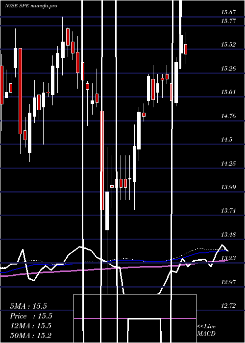 weekly chart SpecialOpportunities