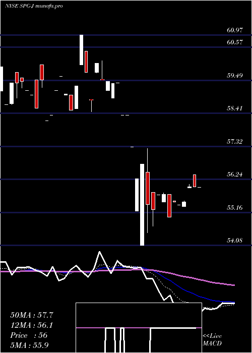 Daily chart SimonProp