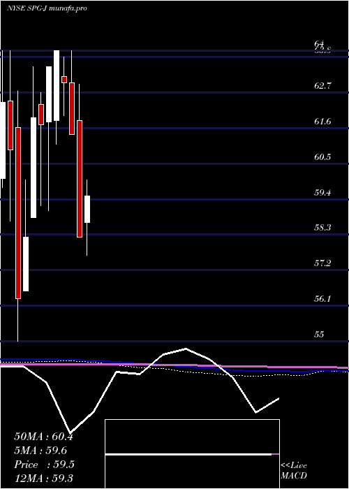  monthly chart SimonProp