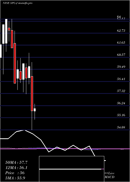 monthly chart SimonProp