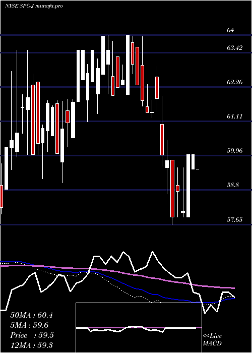  weekly chart SimonProp