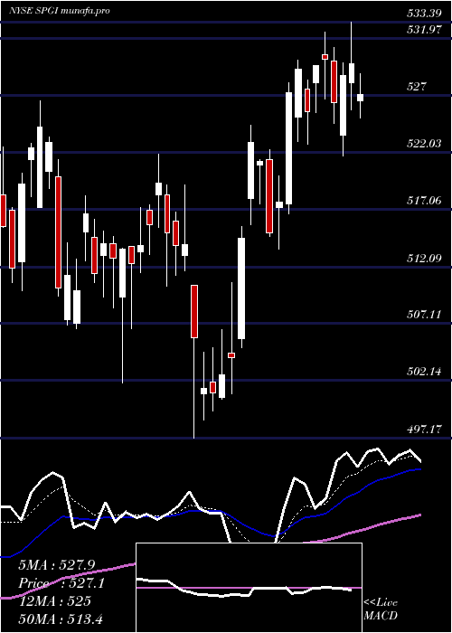 Daily chart SP