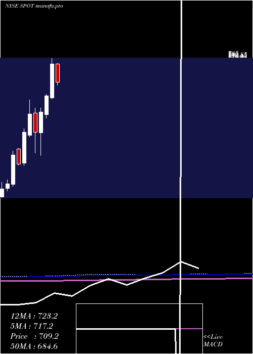  monthly chart SpotifyTechnology