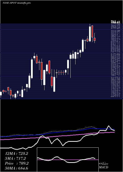  weekly chart SpotifyTechnology