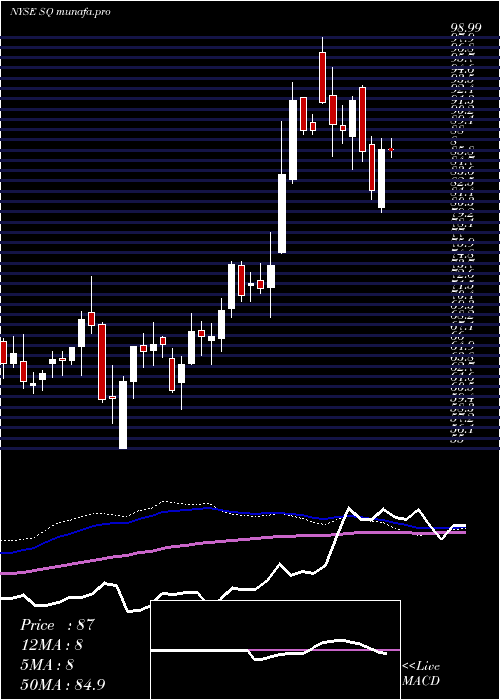  weekly chart SquareInc