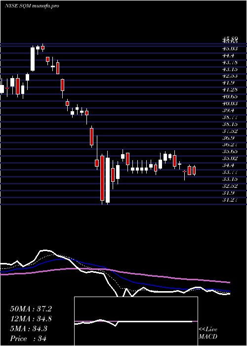 Daily chart SociedadQuimica