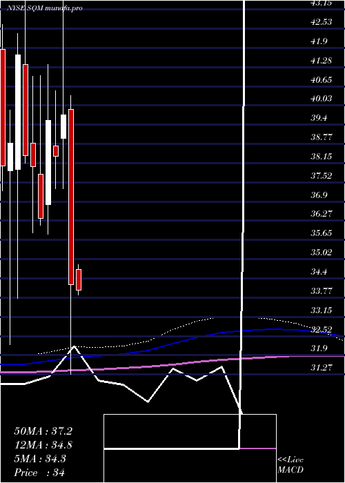 monthly chart SociedadQuimica