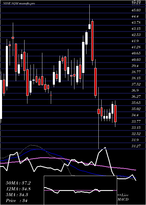 weekly chart SociedadQuimica