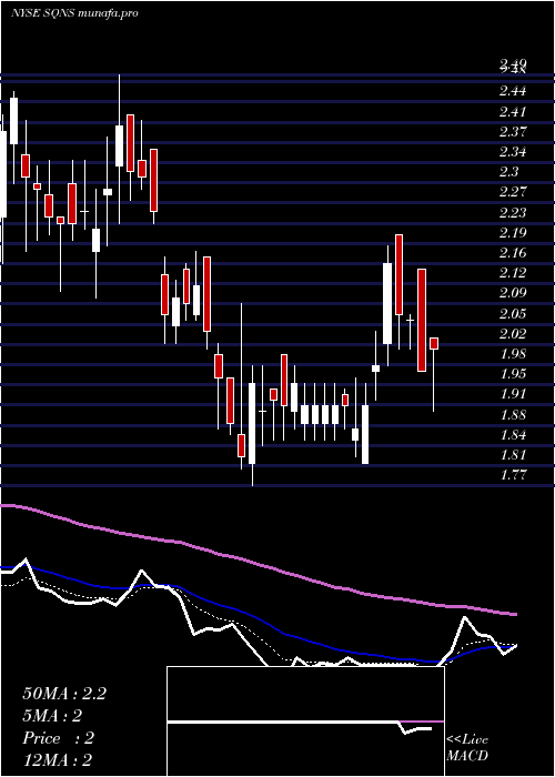 Daily chart SequansCommunications