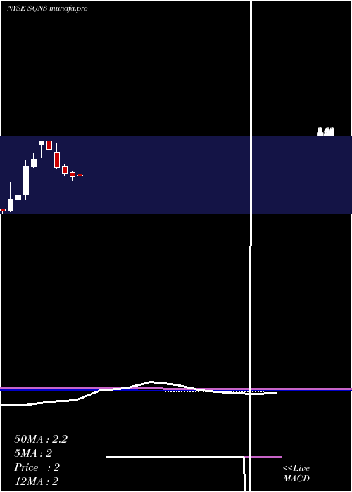 monthly chart SequansCommunications
