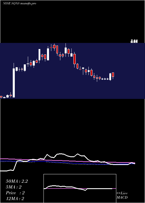 weekly chart SequansCommunications