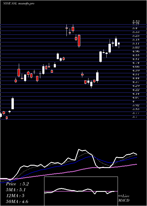 Daily chart Sasol