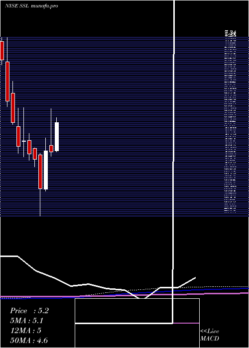 monthly chart Sasol