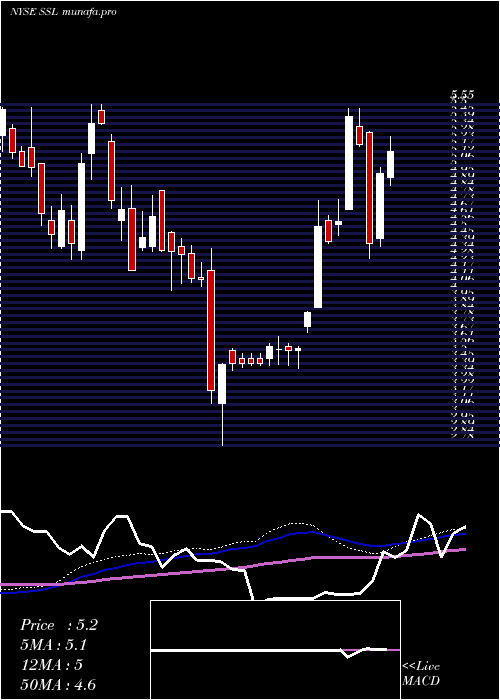 weekly chart Sasol