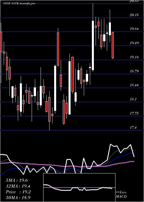  Daily chart ShutterstockInc