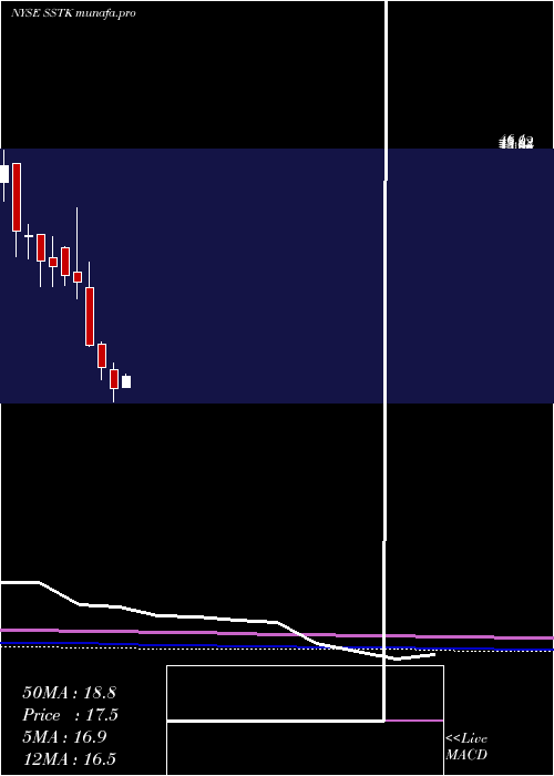  monthly chart ShutterstockInc