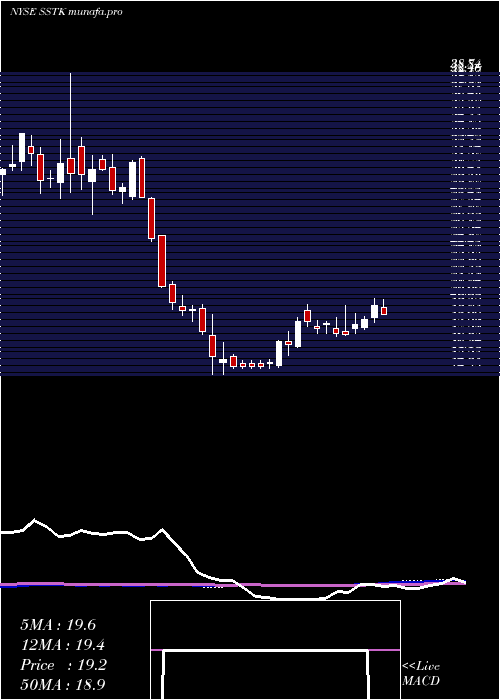 weekly chart ShutterstockInc