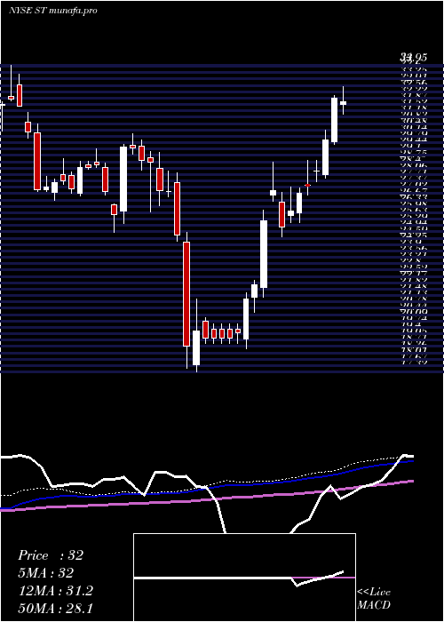  weekly chart SensataTechnologies