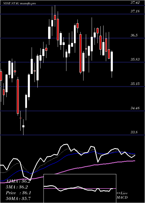 Daily chart StagIndustrial