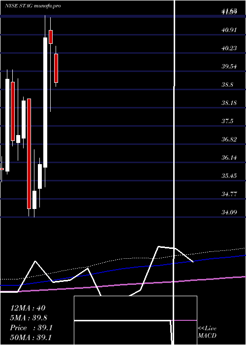  monthly chart StagIndustrial