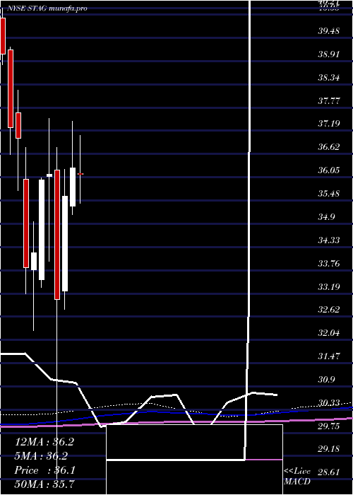 monthly chart StagIndustrial