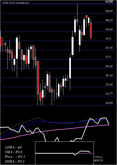  weekly chart StagIndustrial