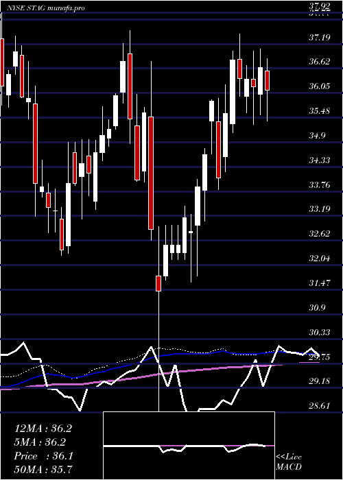 weekly chart StagIndustrial