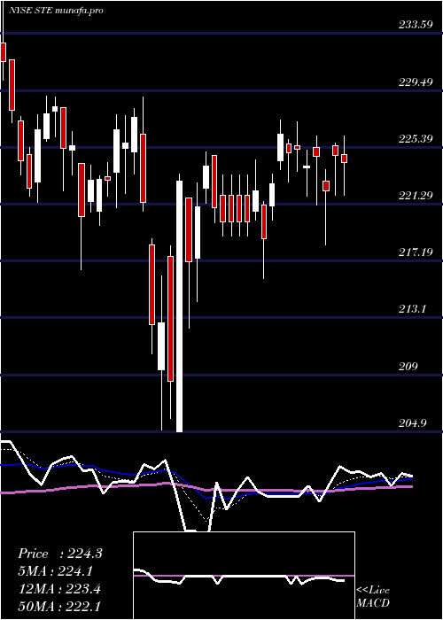 Daily chart SterisPlc