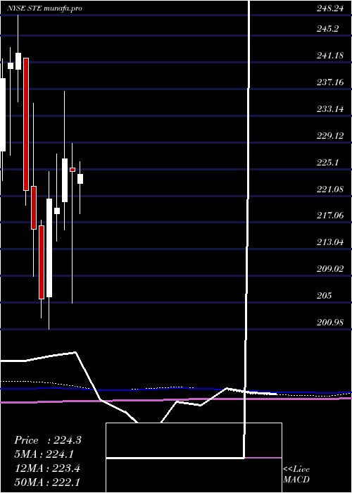 monthly chart SterisPlc