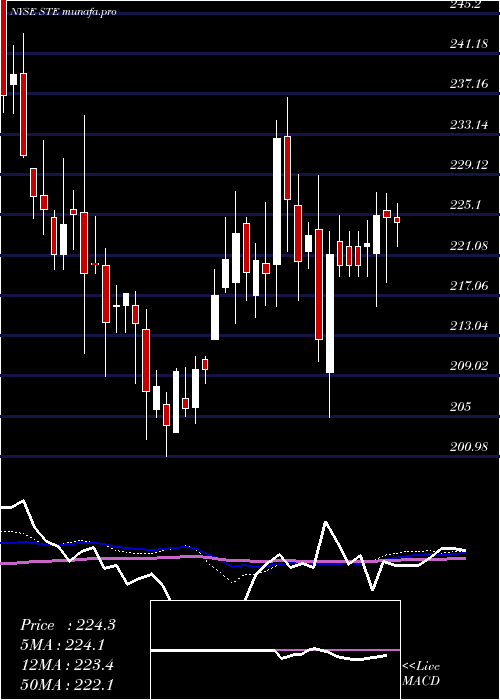 weekly chart SterisPlc