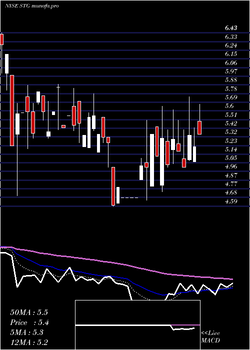 Daily chart SunlandsOnline