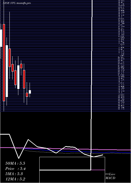monthly chart SunlandsOnline