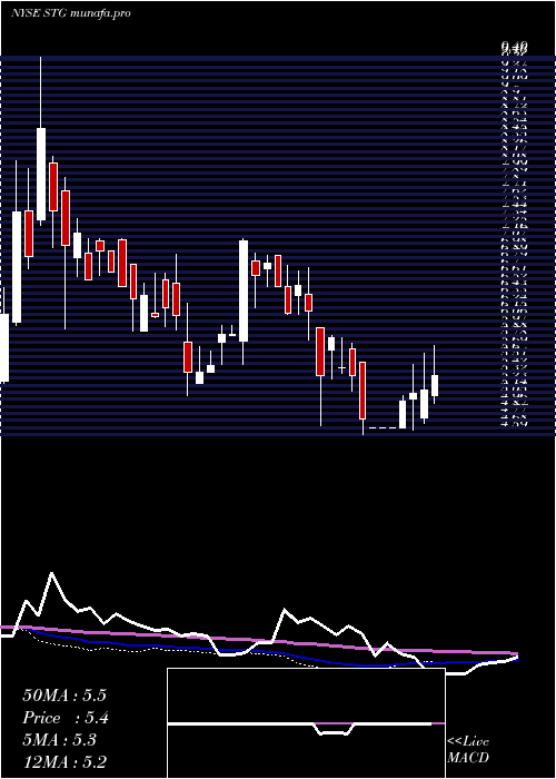 weekly chart SunlandsOnline
