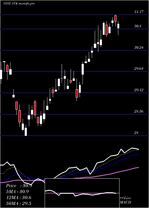 Daily chart ColumbiaSeligman