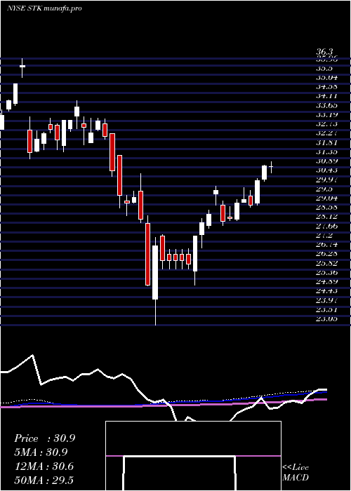 weekly chart ColumbiaSeligman