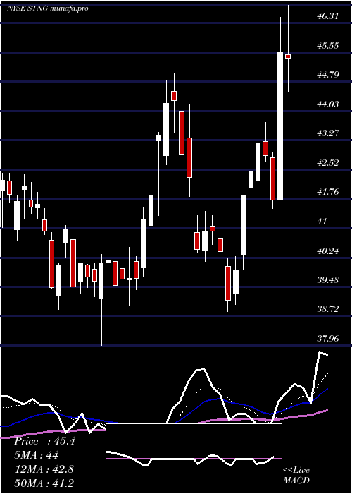  Daily chart ScorpioTankers