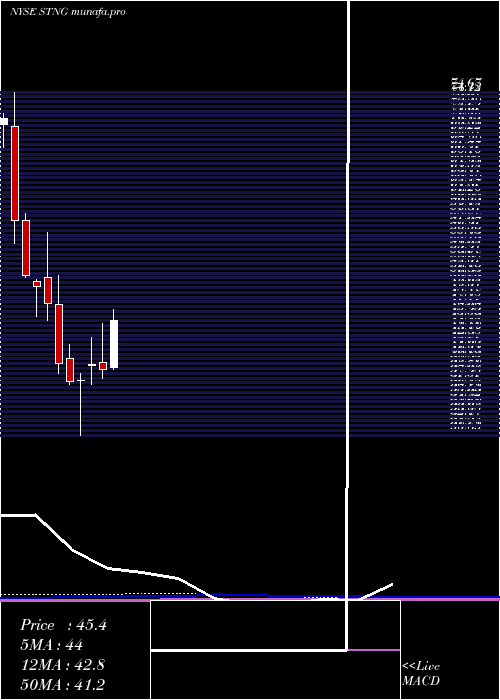monthly chart ScorpioTankers