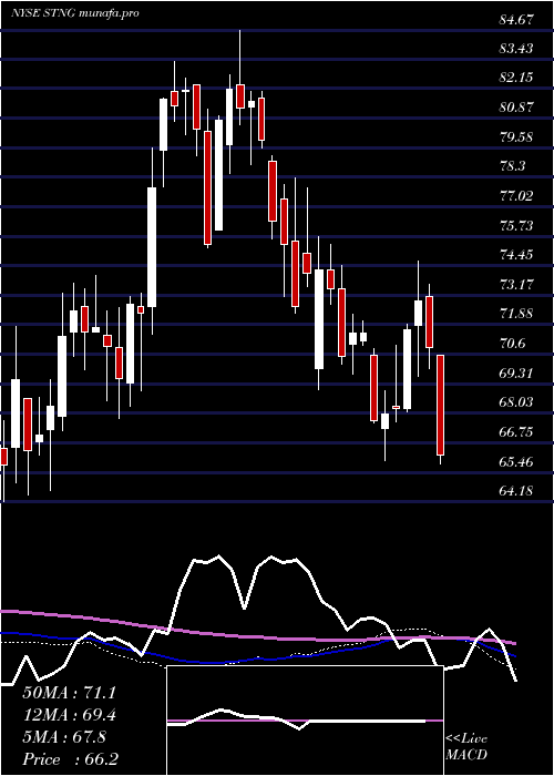  weekly chart ScorpioTankers