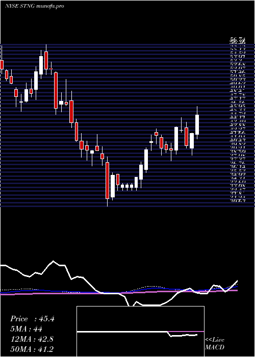 weekly chart ScorpioTankers