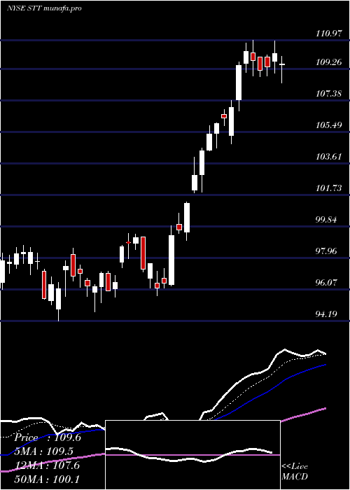  Daily chart StateStreet