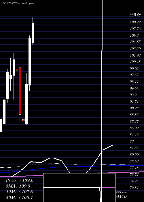  monthly chart StateStreet